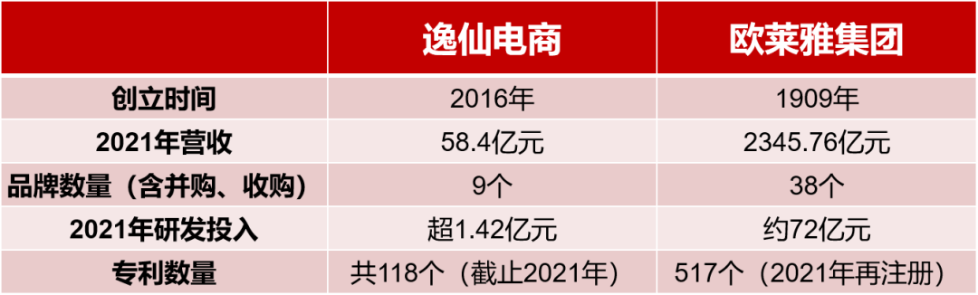 000字详解！6岁58亿的完美日记，能向113岁2345亿的欧莱雅学什么？"