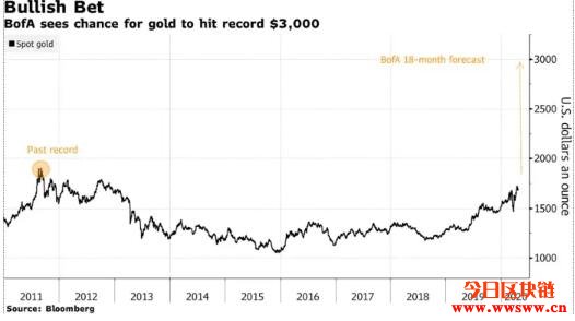 美国银行预测：黄金有望在18个月内达到3000美元