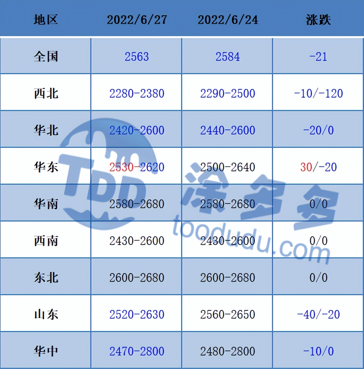 甲醇：期货盘面探底回暖 现货市场继续小幅下调