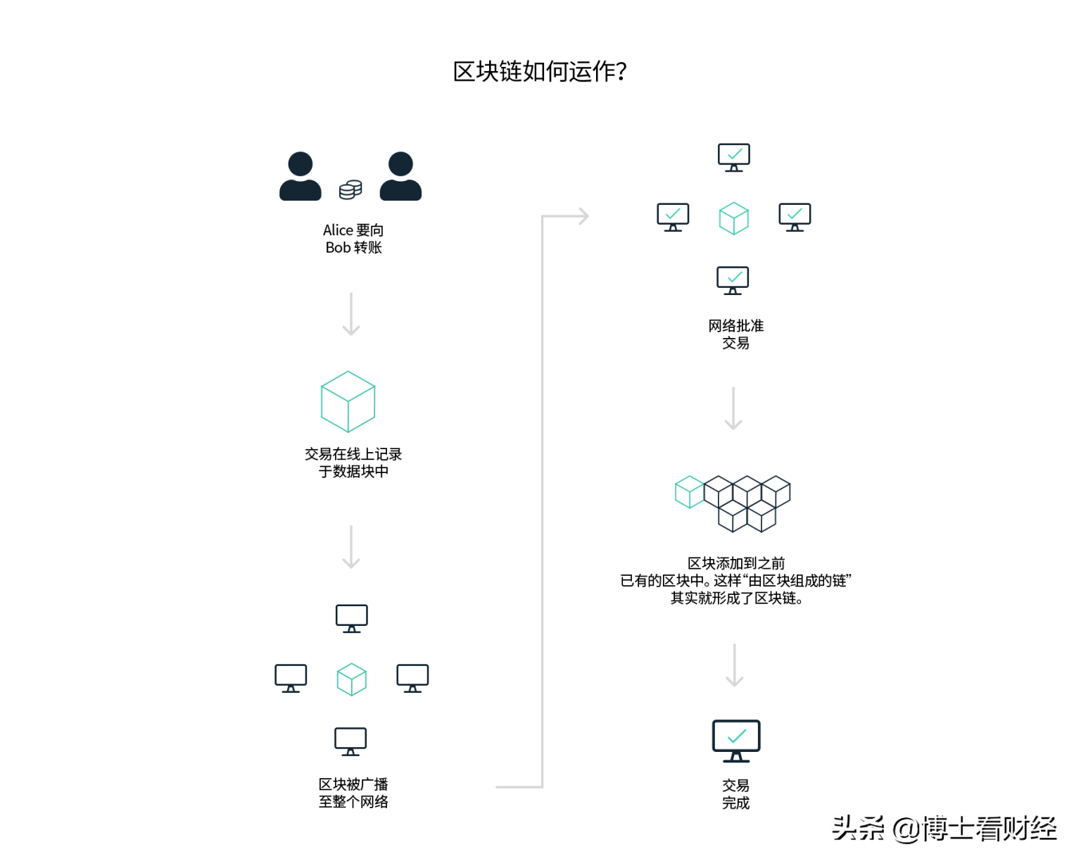 加密货币课堂，带你进入元宇宙时代！区块链专题一：什么是区块链