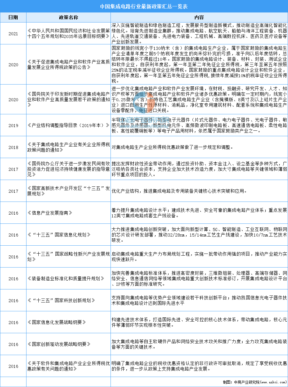 “双循环”战略专题：2022年中国芯片行业市场现状及发展趋势分析