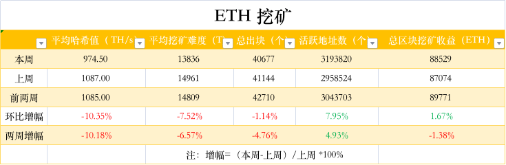 ETH周报 | 以太坊6月底进行硬分叉升级，推迟难度炸弹；高盛执行首笔以太坊衍生品交易（6.13-6.19）