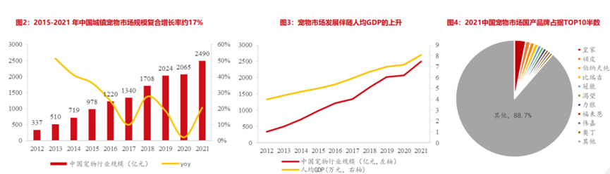 千亿宠物赛道，国产宠粮是如何超车崛起的？