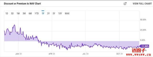 摩根士丹利第三季度买入260万股GBTC，比特币曝险仓位价值超过3亿美元