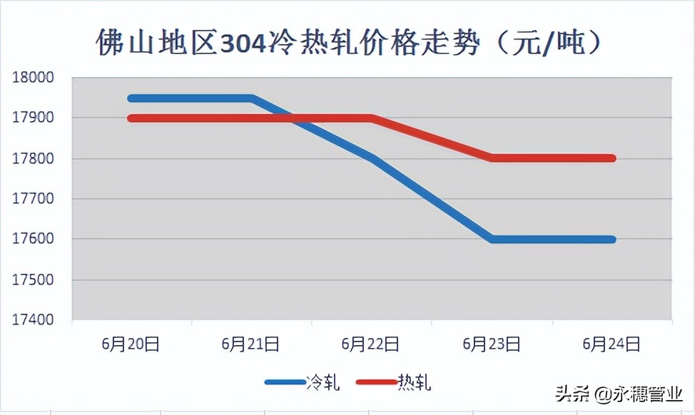 镍价暴跌2095，不锈钢现货最高跌300，市场将如何走向？