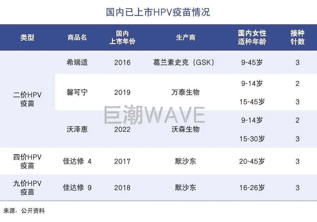 HPV疫苗摔下风口