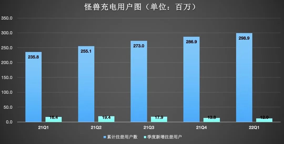 财报喜忧参半，怪兽充电能否等来春天？