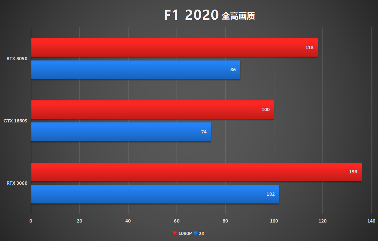 今年最值得买的显卡？RTX3050评测来了