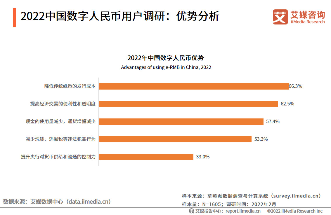 2022年中国数字货币用户调研：生活消费与交通出行是主要使用场景