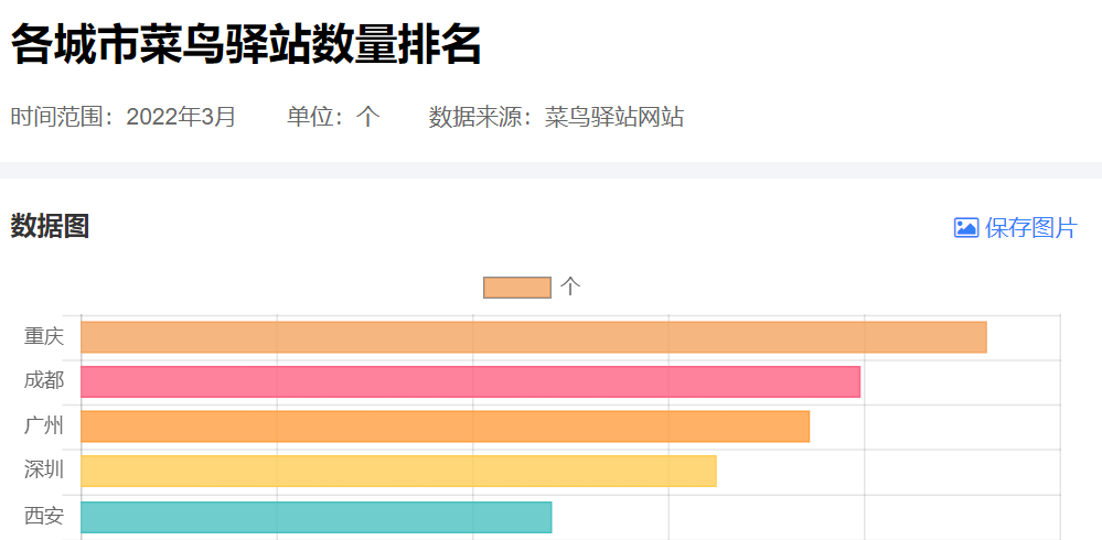 多多驿站日收3000万单，拼多多要跟阿里京东拼物流