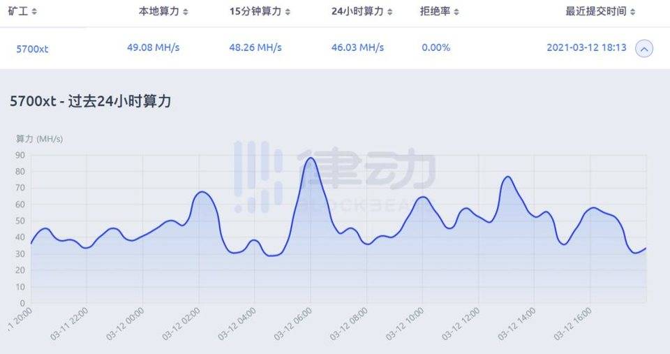 利润率超 1000%？五分钟学会如何用显卡参与以太坊挖矿