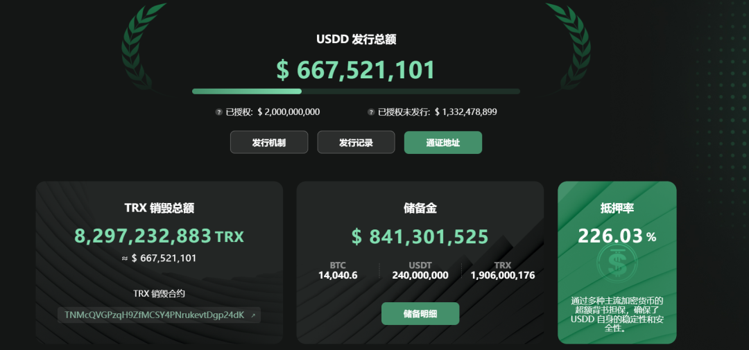 波场去中心化超抵押稳定币USDD实时抵押率超226%