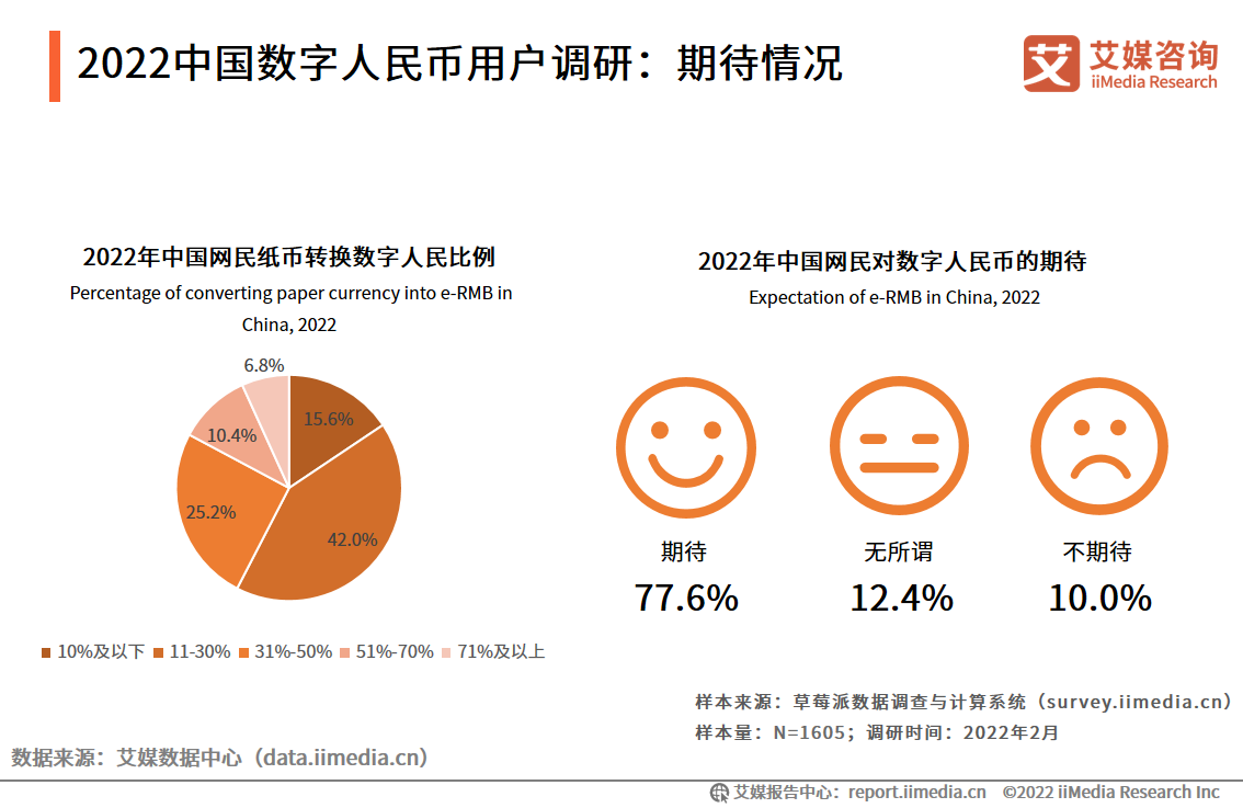 2022年中国数字货币用户调研：生活消费与交通出行是主要使用场景