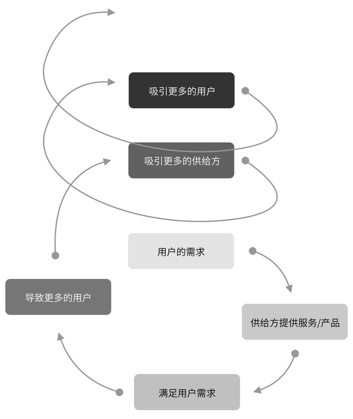 平台型企业的竞争策略有哪些？