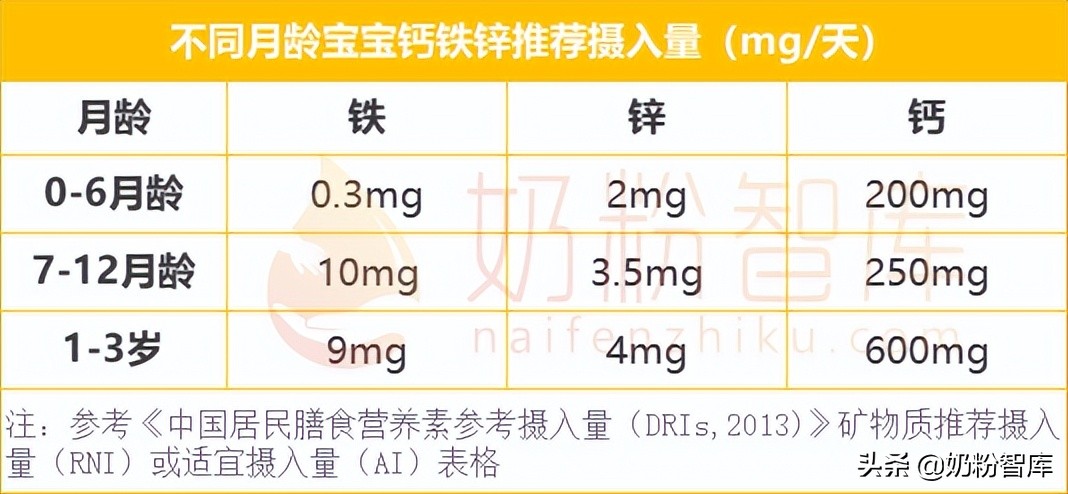 维D、钙铁锌、乳铁蛋白、DHA…0-3岁宝宝怎么补效果翻倍？