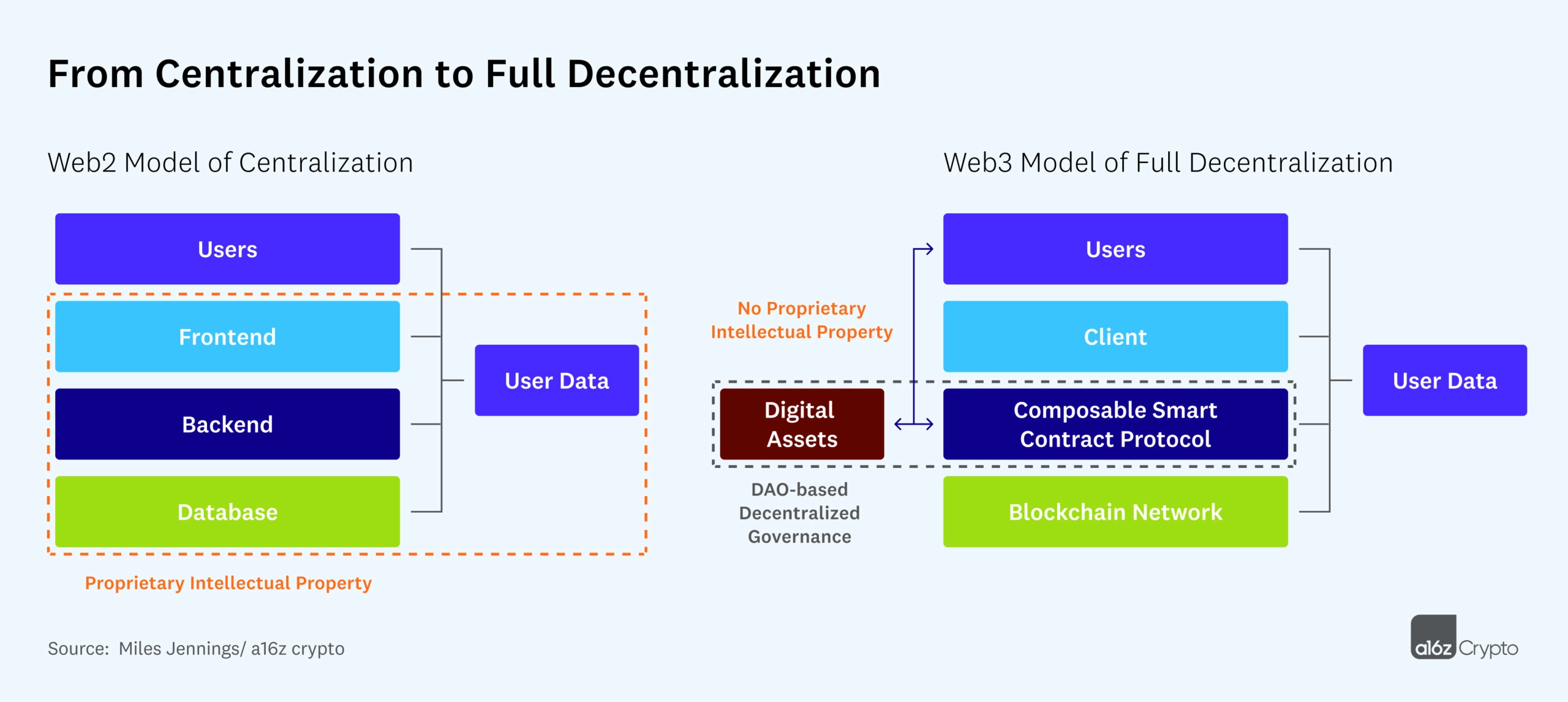 Web3 系统构建：去中心化的原则、模型和方法（下）