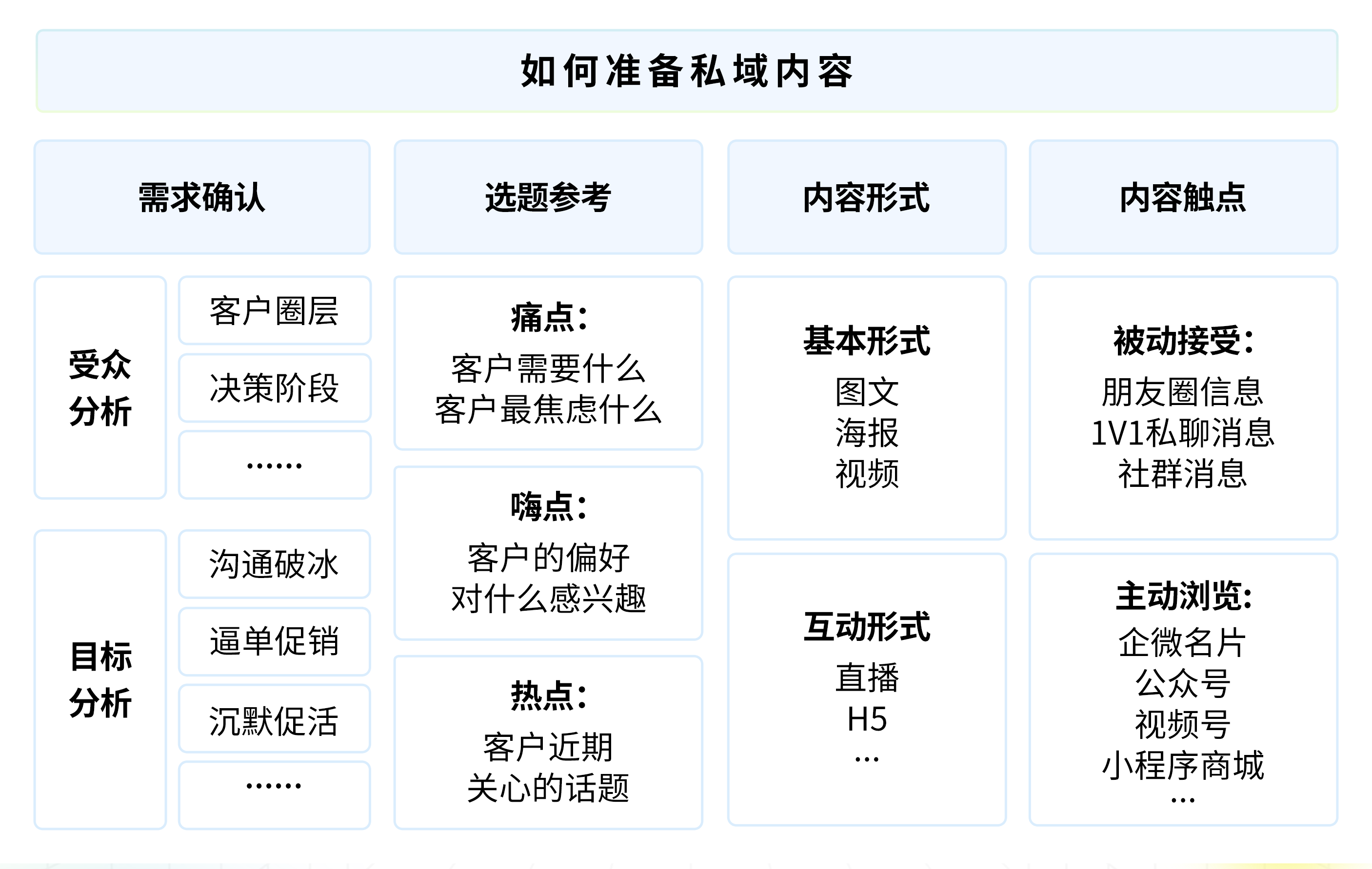 如何用内容打造私域战斗力？