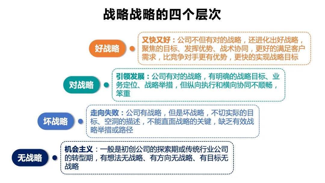 战略的四个层次：无战略、坏战略、对战略、好战略