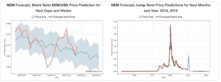 NEM价格预测：NEM是一个好的投资吗？