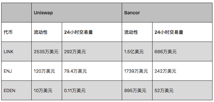 万字研报：全方位解析AMM DEX先驱Bancor