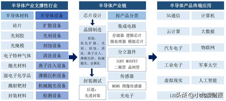 未来科技的核心，半导体行业将迎来黄金发展十年