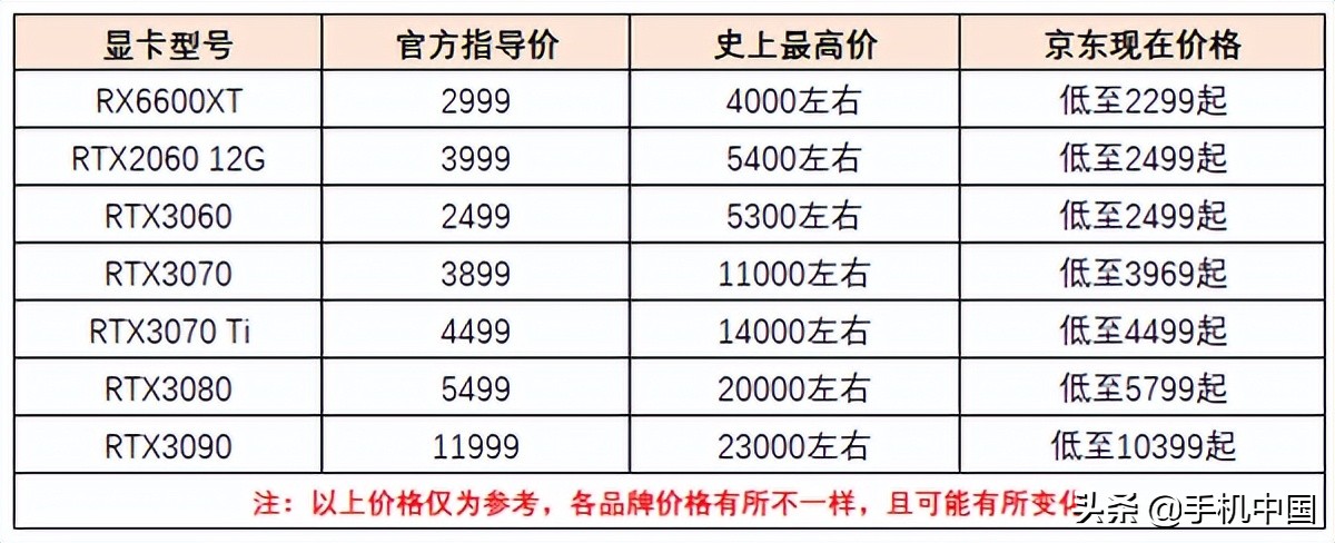 观望了快一年，显卡终于回归官方价，现在可以出手了吗？