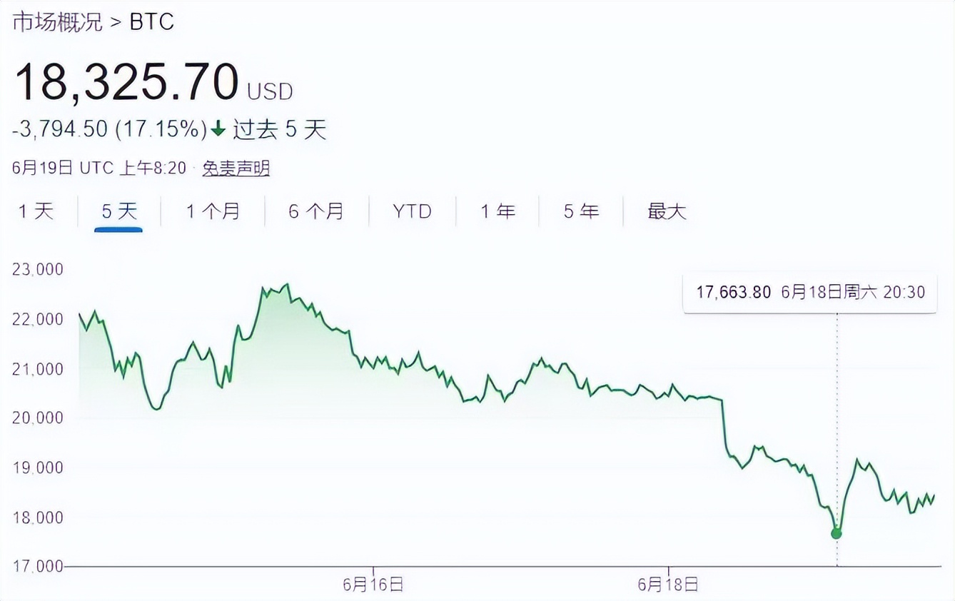 比特币大跌70%，加密货币为何普遍暴跌？