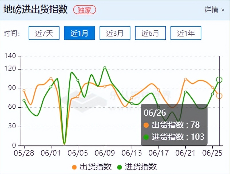 周末钢坯拉涨，钢材期现货走高，市场情绪回暖