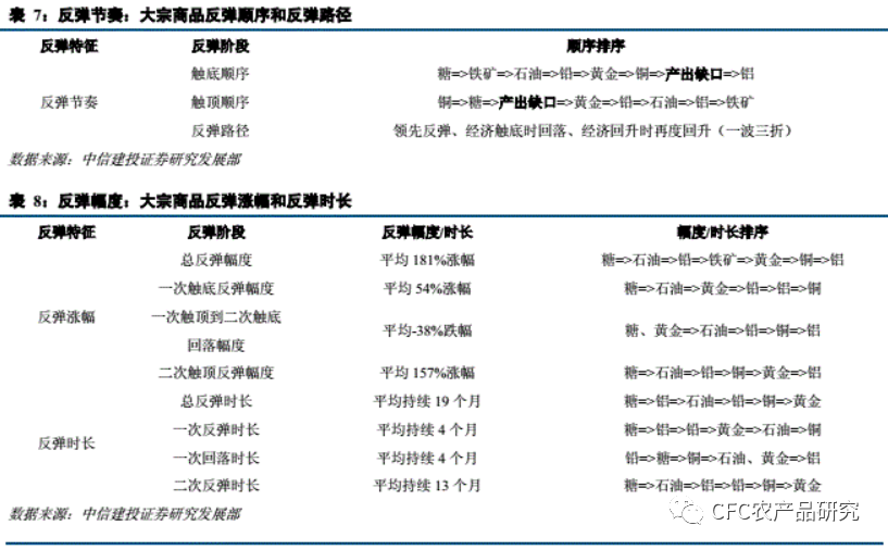 一触即发的反弹后的空头布局窗口？以08年衰退交易为例