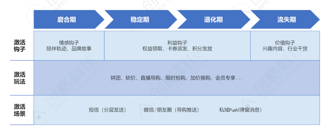 卷上加卷的“会员运营”僵局是如何被打破的？