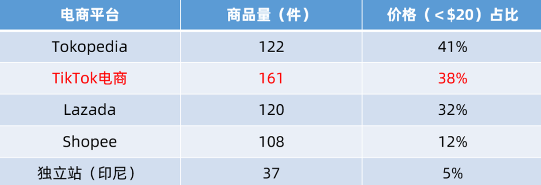 单品数据线销量1.5万件，Anker 如何布局 TikT