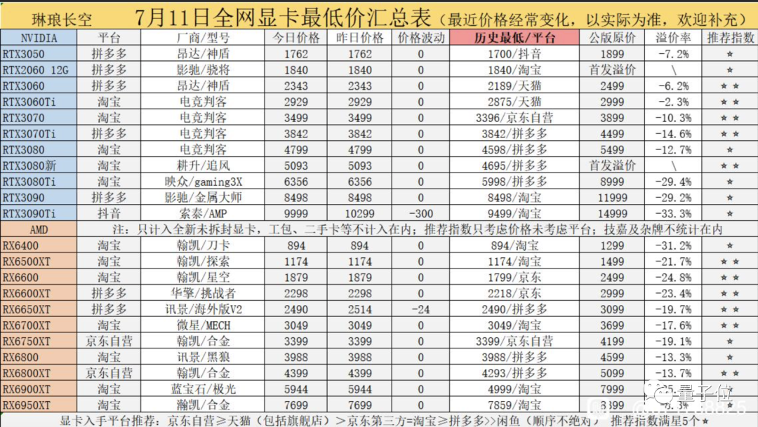 多款显卡被曝降至史低！网友顺手还做了张全网显卡最低价格汇总表