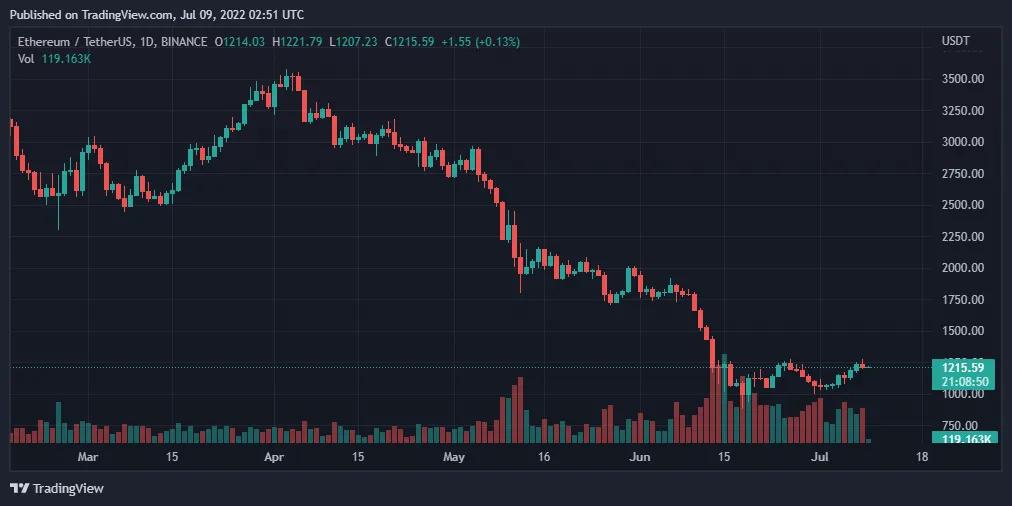 比特币、以太坊、Cronos 和 Stellar 每日价格分析 – 7 月 8 日综述