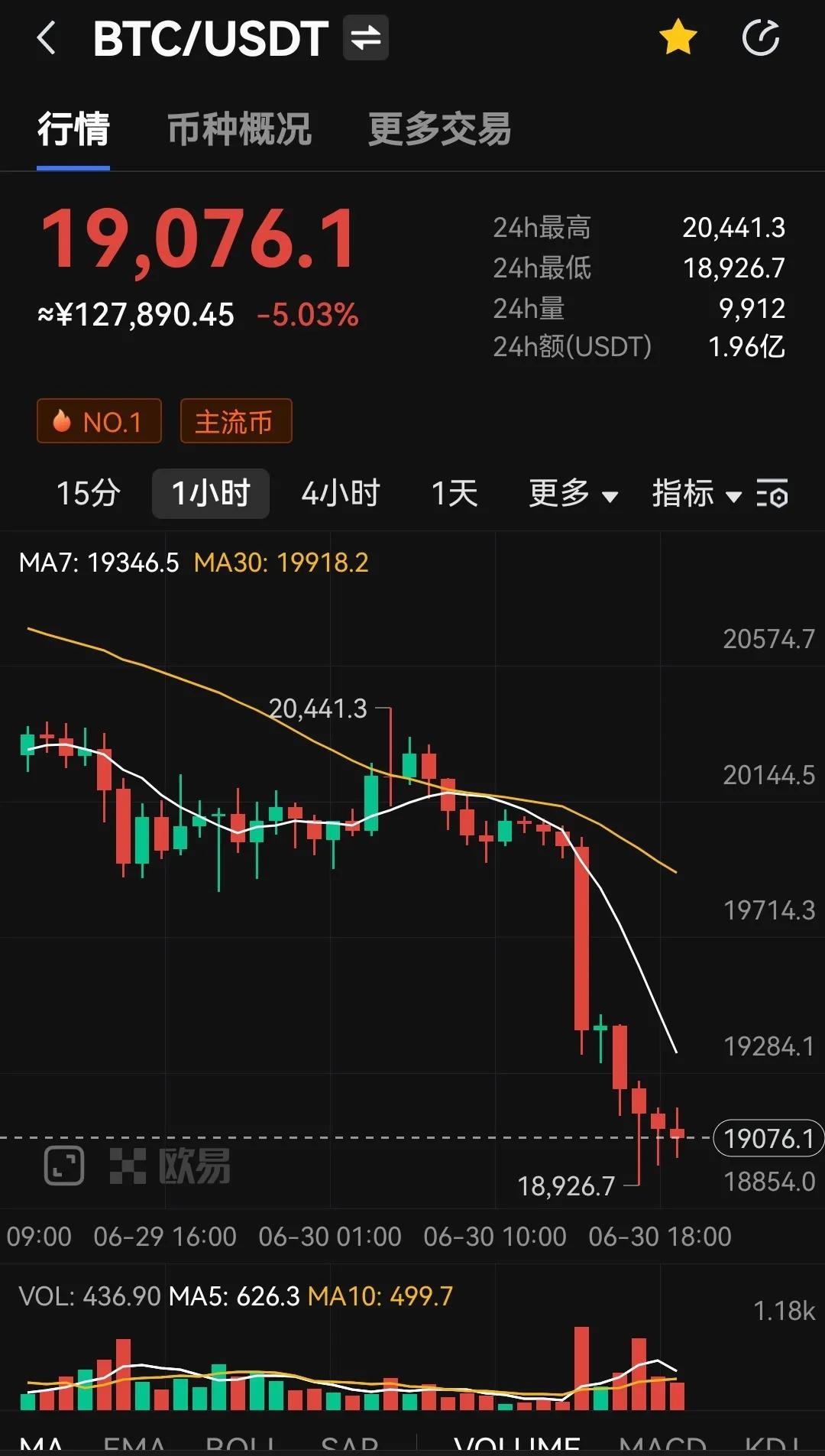 跌破1.9万美元，比特币又要下探新低吗？