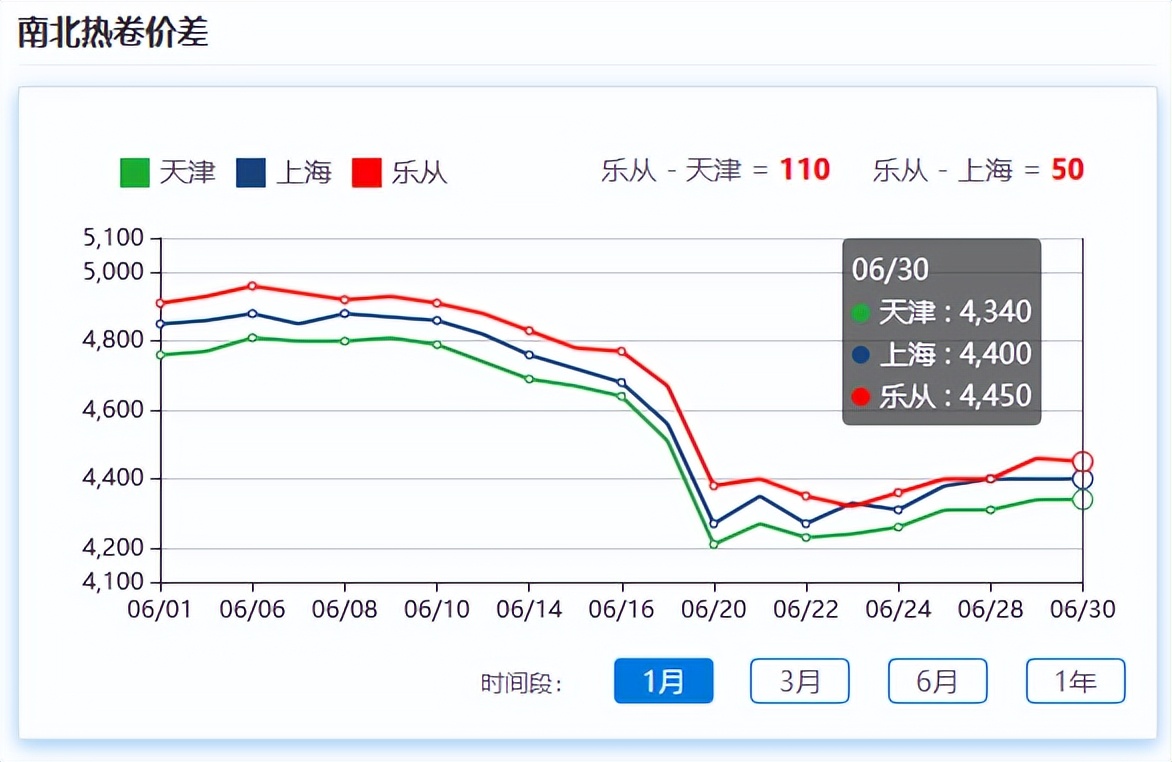 钢材期货震荡调整，现货稳中有跌，地磅出货平平