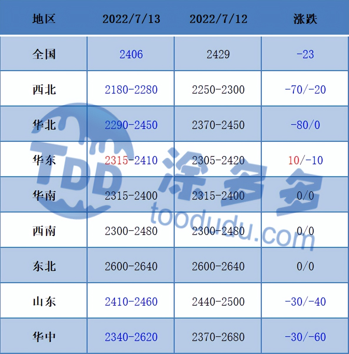 甲醇：期价反弹力度有限 现货市场再度走跌