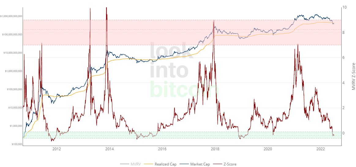 随着比特币和山寨币价格暴跌，55% 的加密投资者选择 HODL