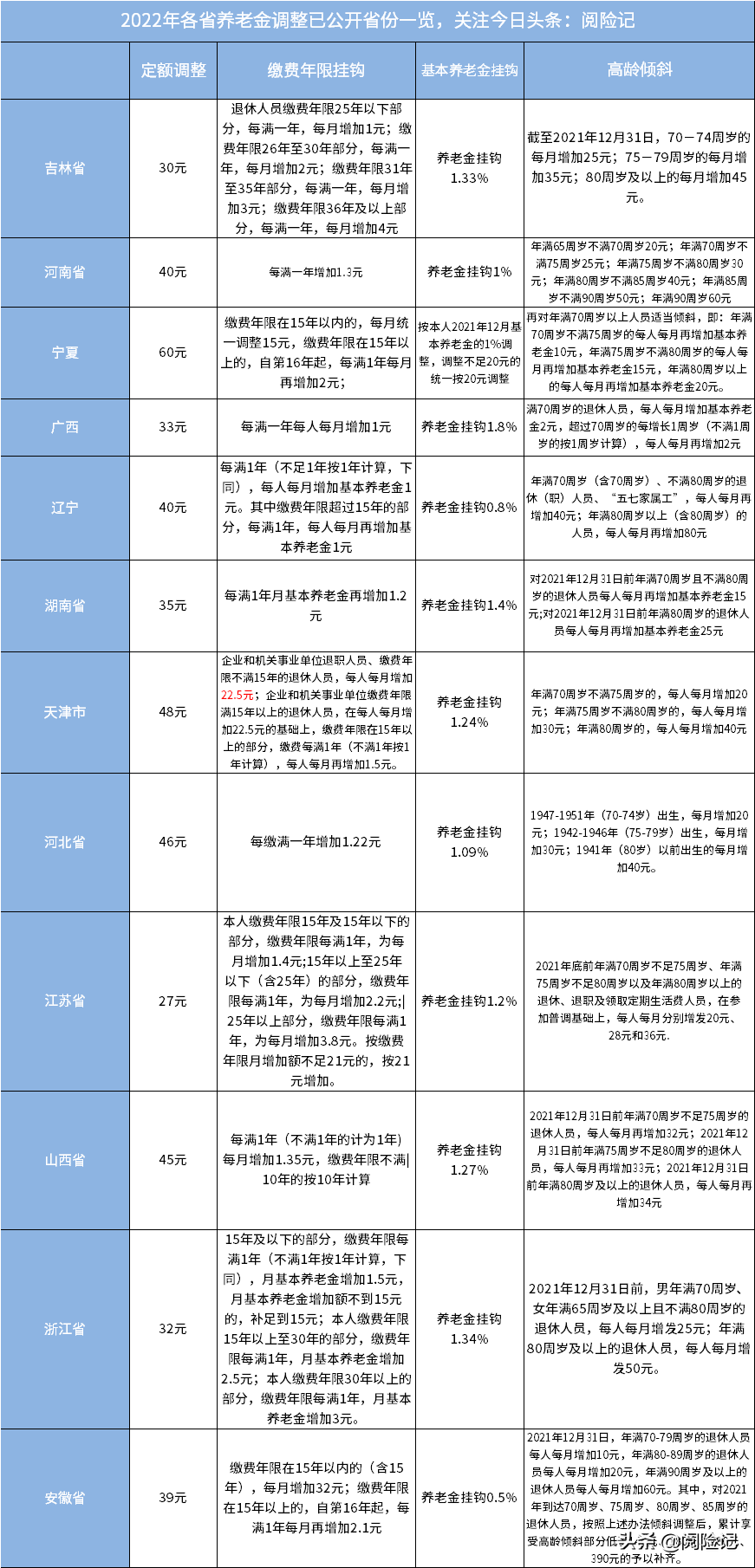 刚刚发布2022年退休工资调整，方案有何新变化？