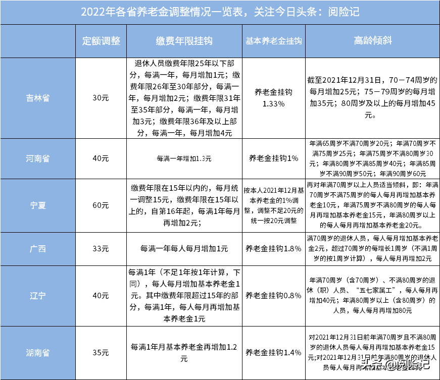 8省份养老金上调（2022年各省养老金调整情况汇总）"