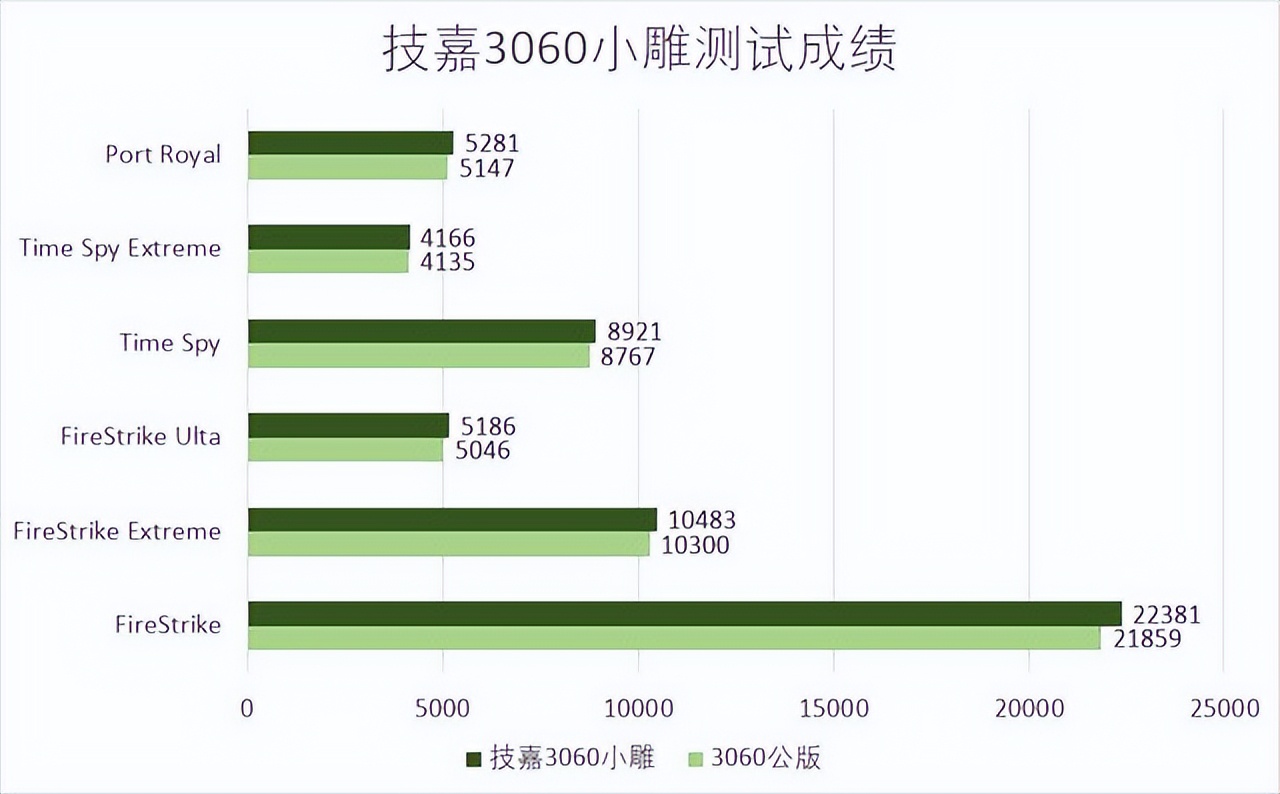 技嘉RTX 3060 ELITE小雕显卡评测：3000元玩3A游戏