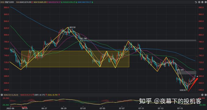 我的期货交易记录20220718