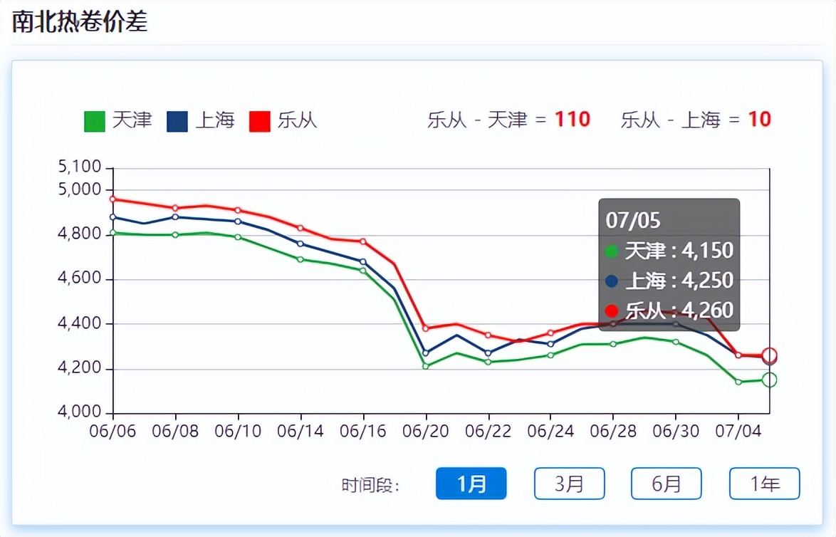 钢材期货拉涨，现货震荡整理，需求释放乏力