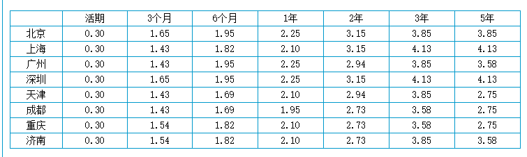 邮政10万存三年利息4.125是真的吗？10万块存邮政银行定期3年利息多少？