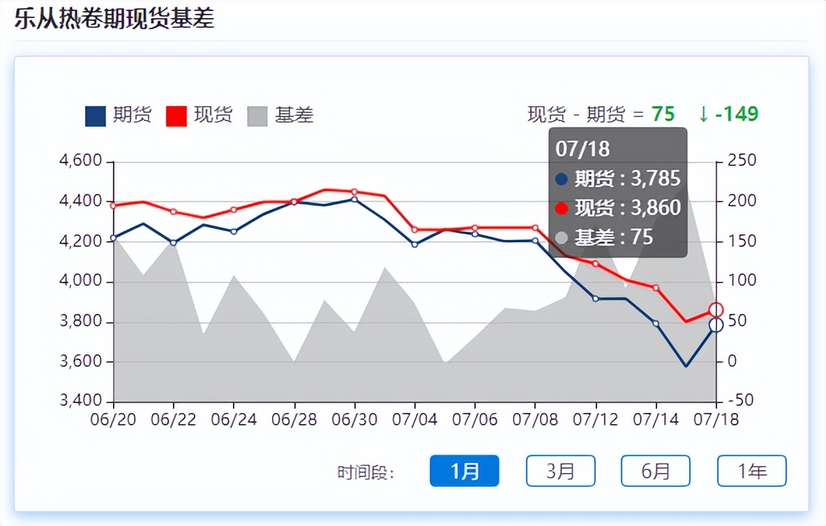 黑色系大宗商品联袂反弹，现货市场回暖，7月行情迎来拐点？