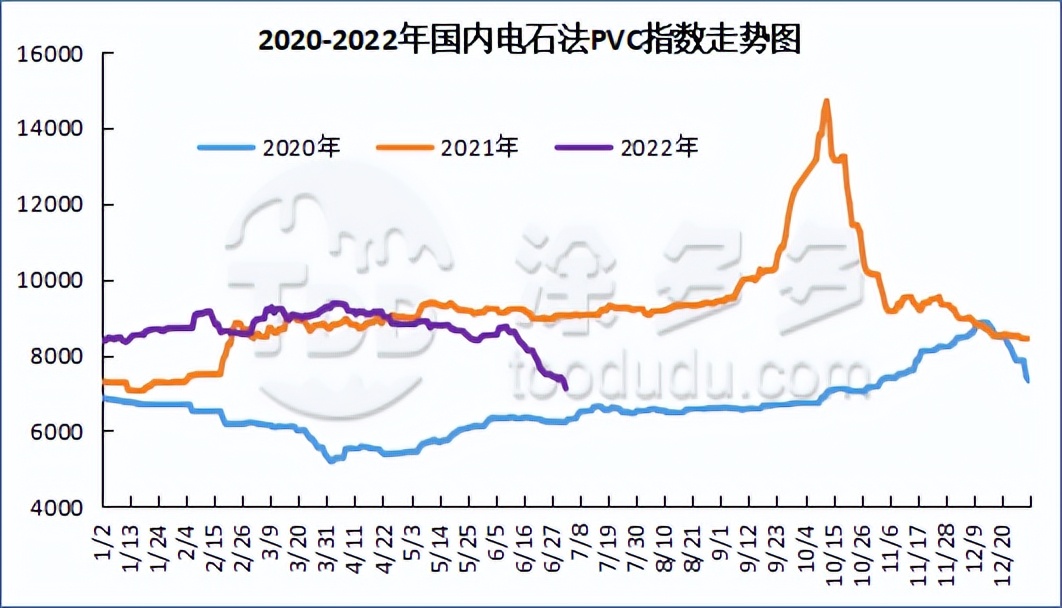 期货大幅增仓跌破7000整数关口，现货价格继续走弱回落