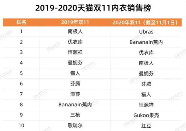 ubras与都市丽人，内衣新老巨头的过招