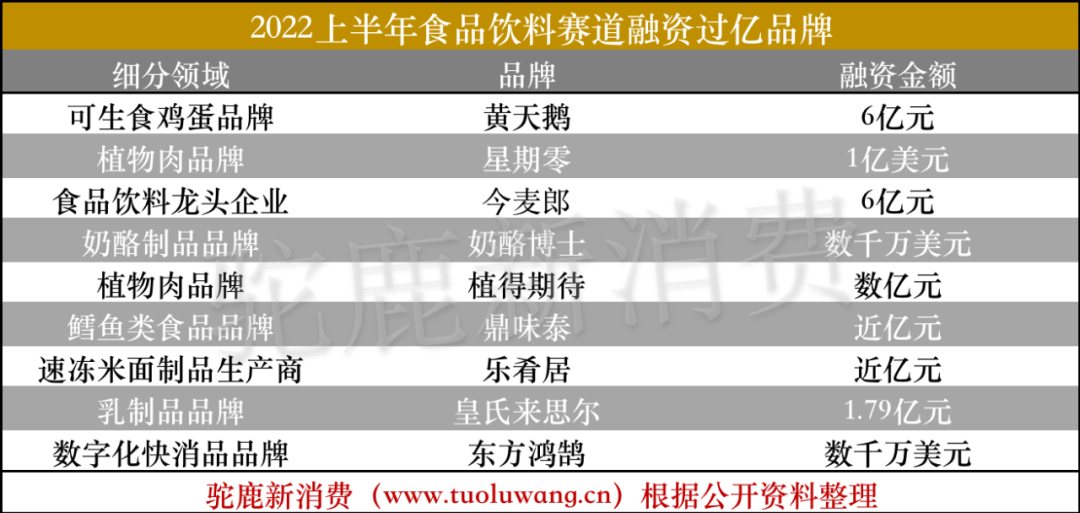 022H1食品饮料赛道投融资盘点：46个品牌获资本加持，新风口接连不断"