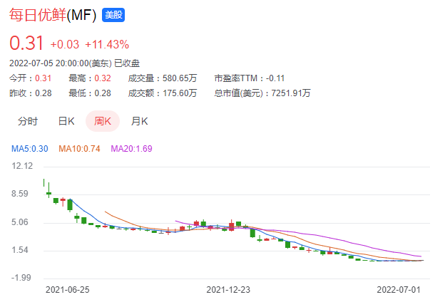 暴跌97%，濒临退市！烧光140亿后，生鲜电商巨头迎来至暗时刻