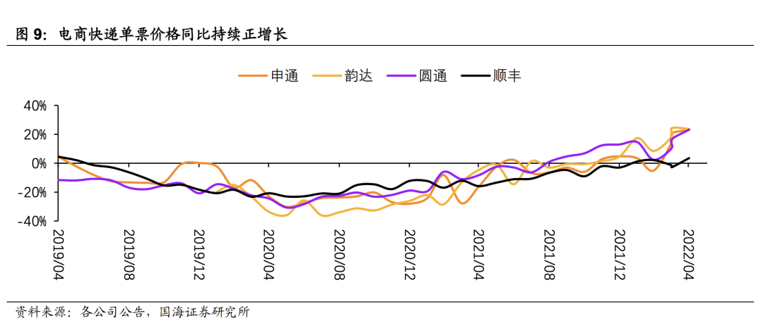 价格战后的快递业：更卷，更强