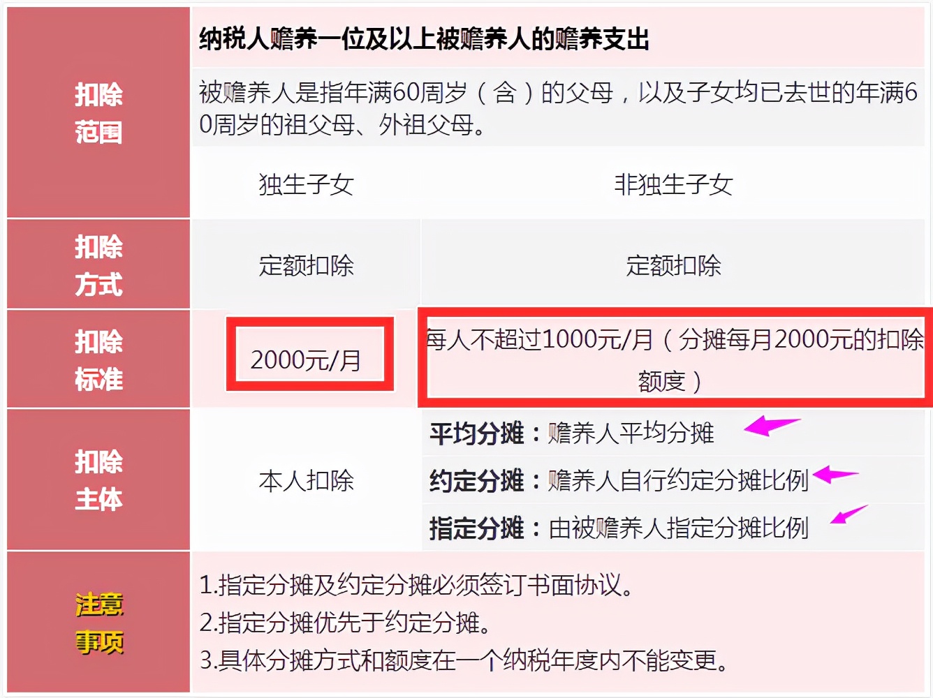 个税计算方法2022税率表（个税专项附加扣除标准和条件）